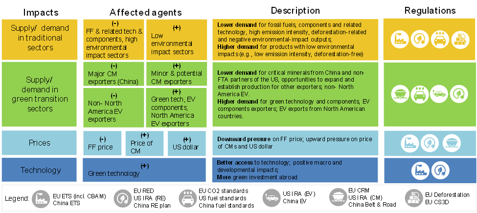 Main impacts and affected agents of EU, US, and China climate policies