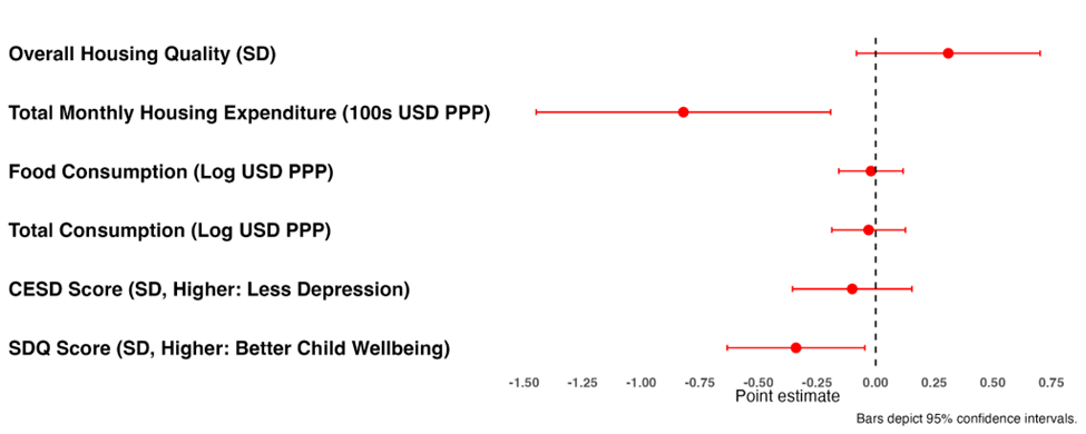 Pooled treatment effects across rounds