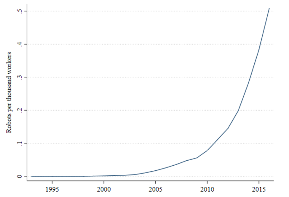 The growth of robots in China