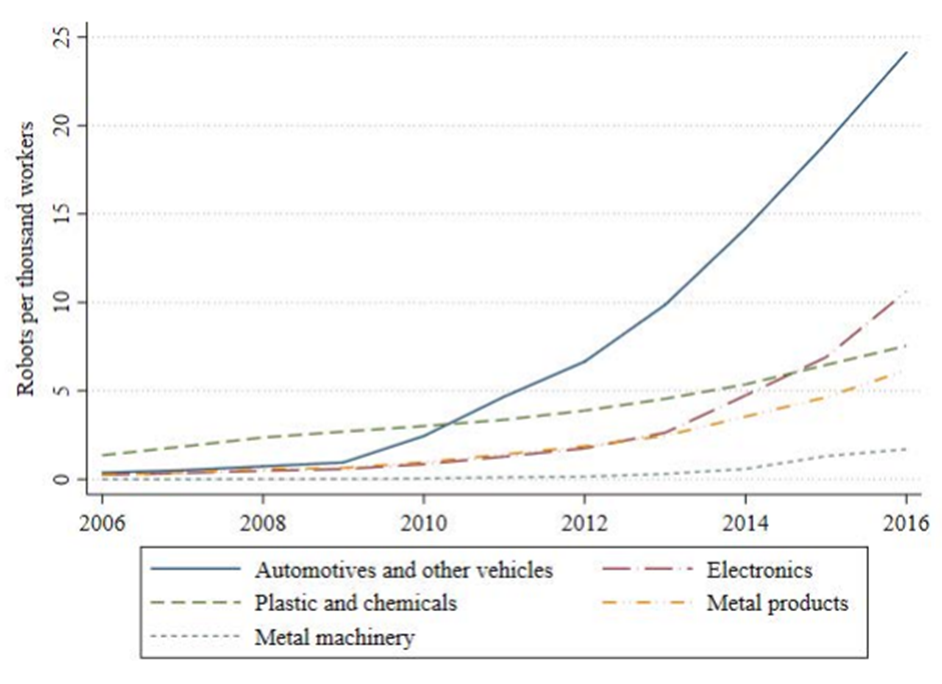 Robots penetration by sector