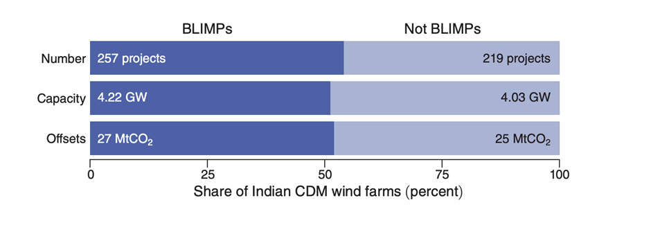 Number, capacity, and quantity of certified emission reductions approved for BLIMPs