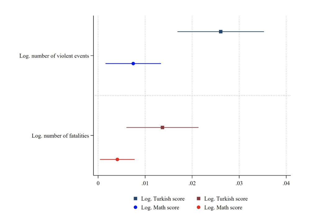 Impact of violence on Turkish language and maths scores