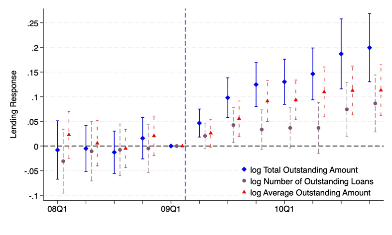 Response of cap-regulated loans to corporate borrowers