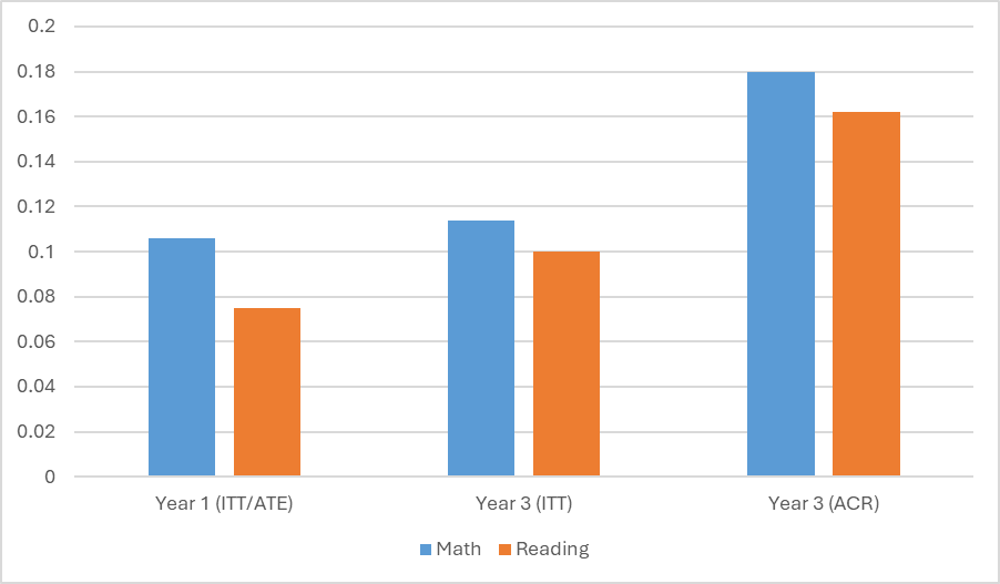 The impact of Peru’s teacher coaching programme on student learning