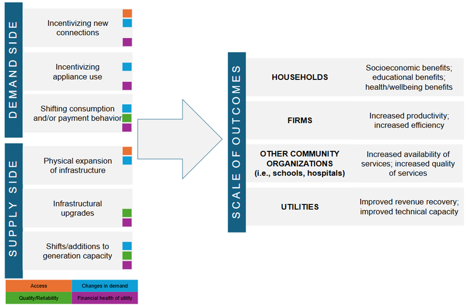 Figure 1: Electricity infrastructure interventions and their impacts