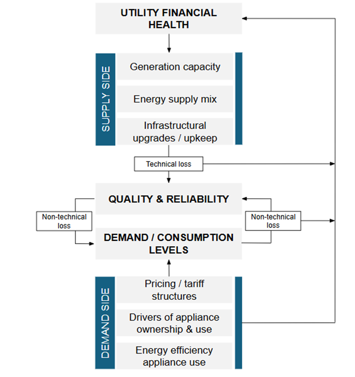 Interconnected cycles of utility financial health, supply & demand, and electricity reliability