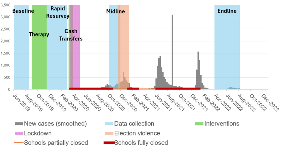 Study timeline and major events in Uganda