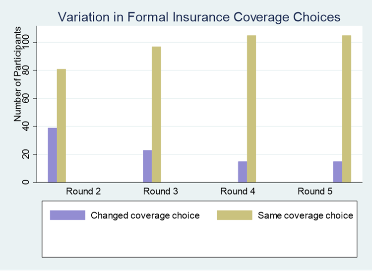 Variation in coverage choices under the voluntary formal insurance treatment