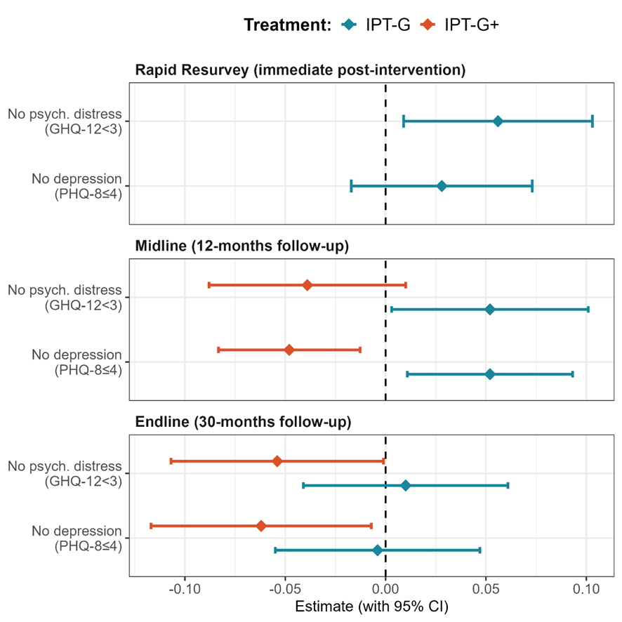 Impact estimates on primary mental health outcomes