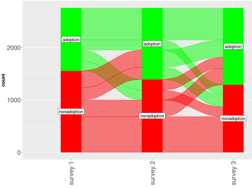 Seed adoption over survey rounds