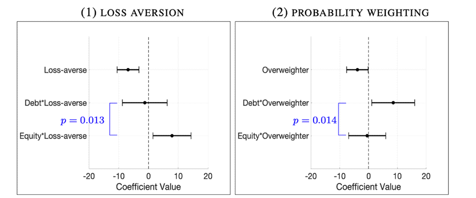 Investment choice: Heterogeneity by risk preference
