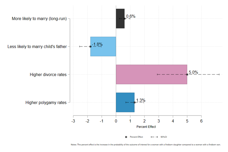 How firstborn daughters influence marital outcomes in sub-Saharan Africa