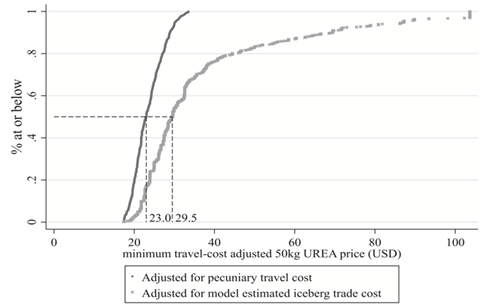 Pecuniary vs. overall trade cost