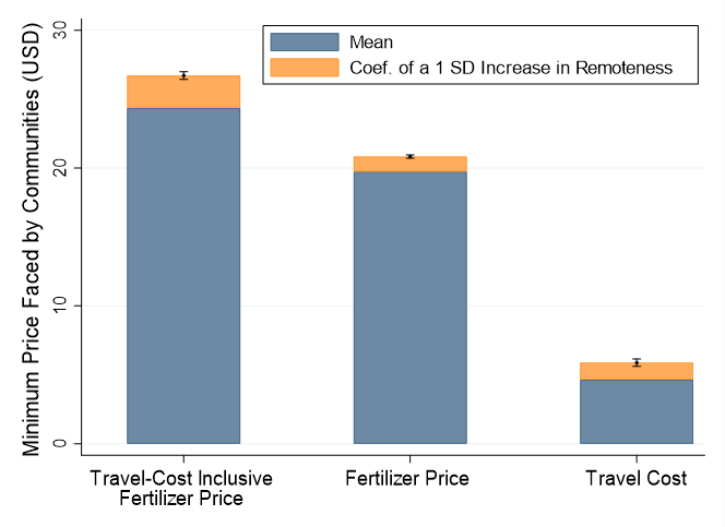Travel cost and fertiliser prices by remoteness