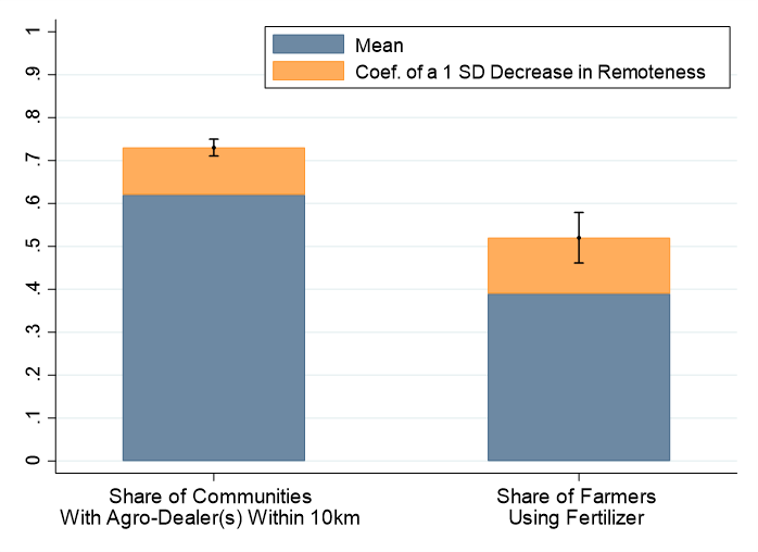 Access to input retailers and fertiliser adoption in remote areas