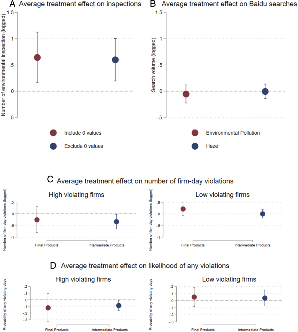 Treatment effect on government inspections and Baidu searches