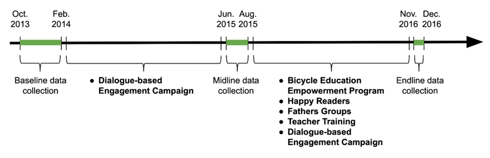 Timing of dialogue-based engagement campaigns and data collection