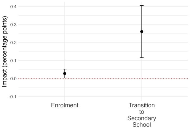 Impact of dialogue interventions on enrolment compared to the control group