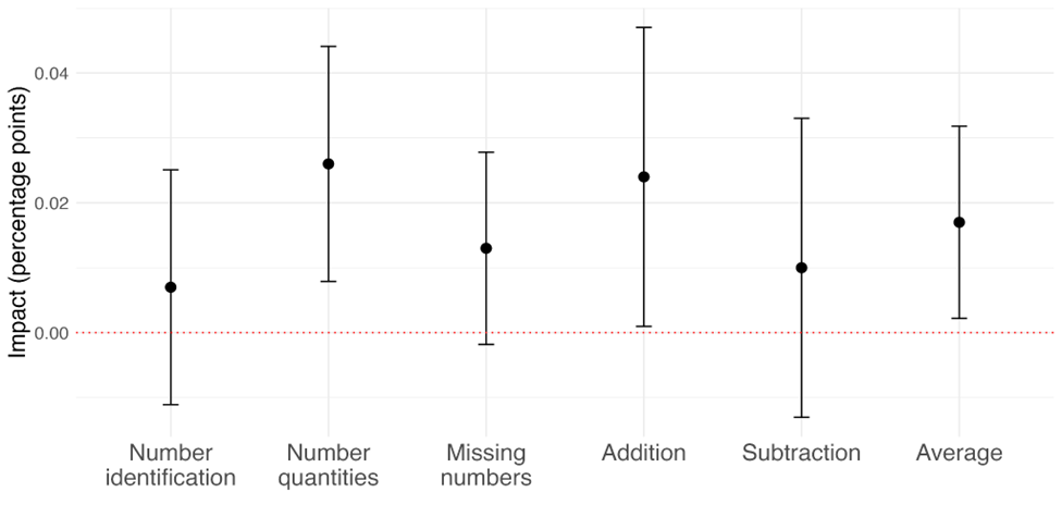 Impact of dialogue interventions on mathematics compared to the control group