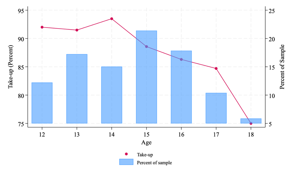 Take-up and the age distribution of subjects assigned to therapy