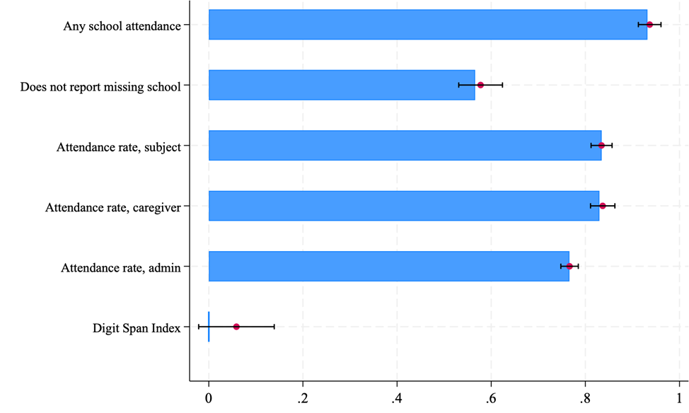 Impact of therapy on school attendance and digit span cognitive tests