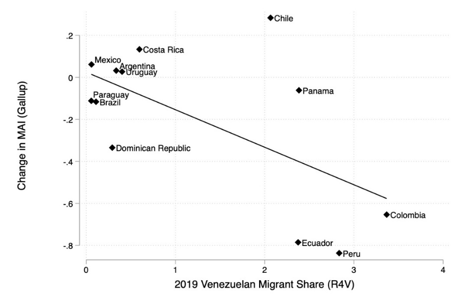 A graph showing the growth of the venezuelan migrant share
Description automatically generated