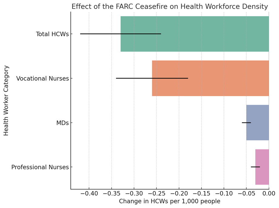 Effect of the FARC ceasefire on health workforce density