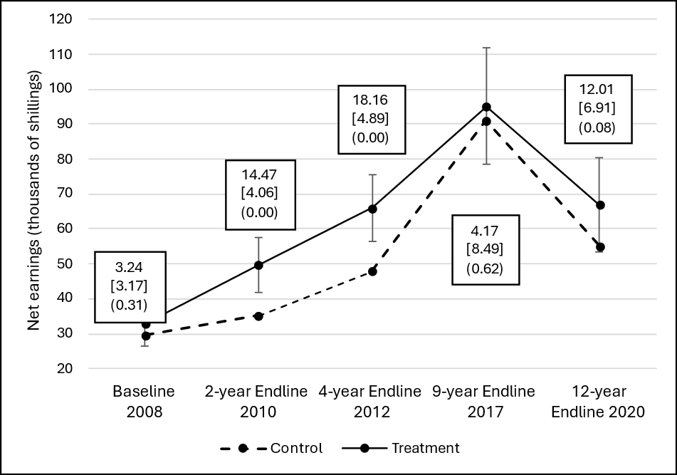 Progression of earnings across time