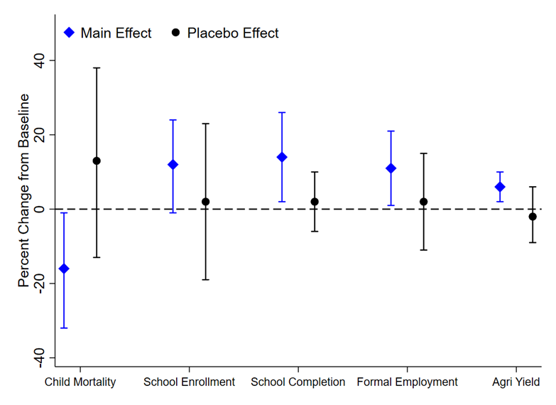 Effect of measles vaccination on treatment and placebo groups