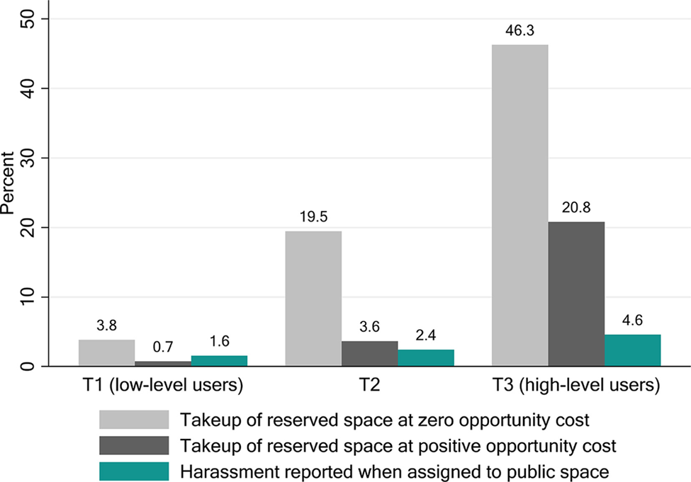 Harassment and demand for the safe space are concentrated
