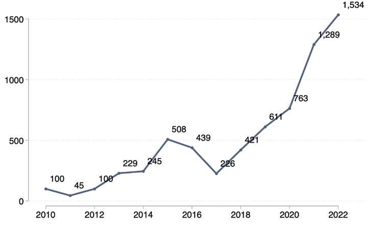 New announcements of industrial policy activity (2010=100%)