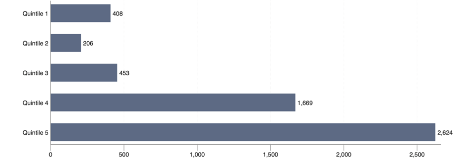 Industrial policy activity by income quintile 2010-2022