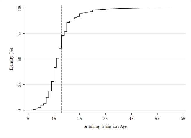 Cumulative distribution of smoking initiation age in Brazil (2013)