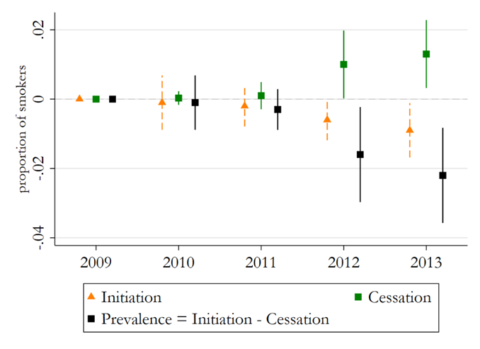 Effects of smoking bans on smoking behaviour among young adults in Brazil