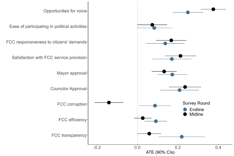 Treatment effects on legitimacy outcomes