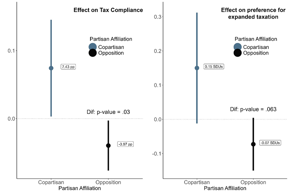 Tax compliance treatment effects conditional on partisan affiliation