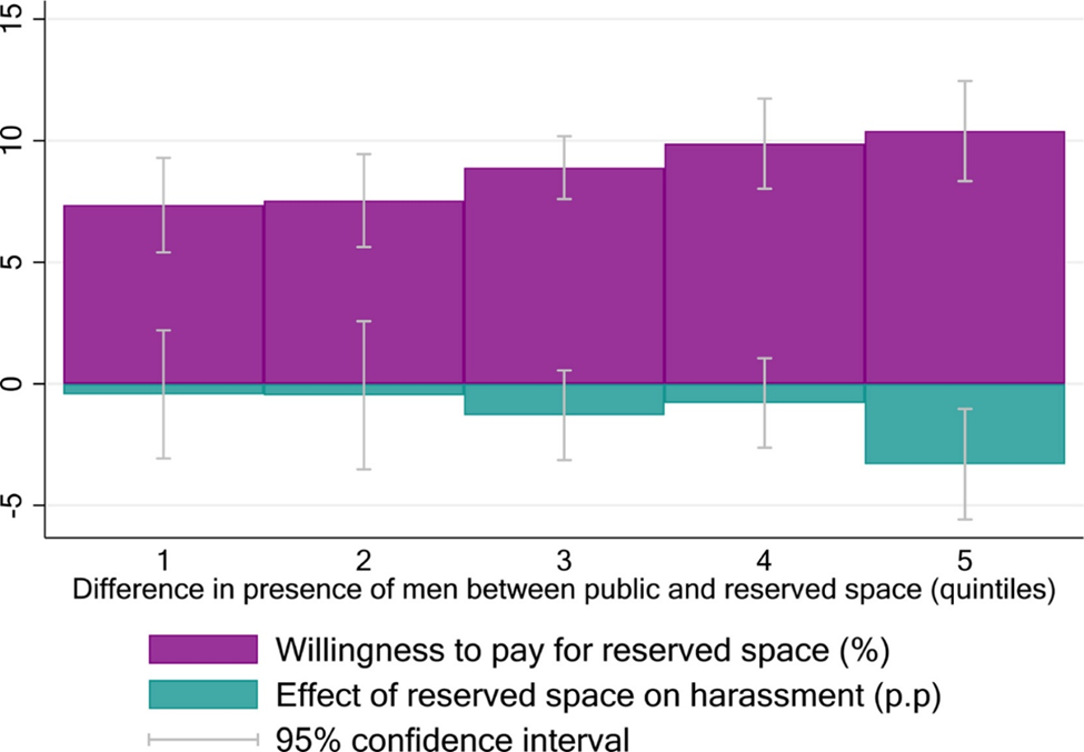 Demand for ‘safe space’ varies with the presence of men