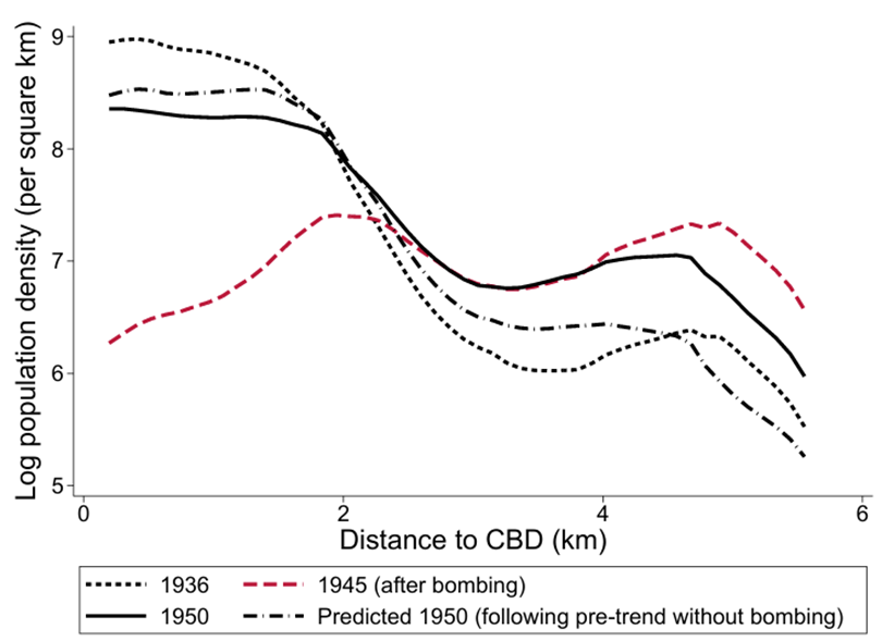 Population density by distance to the city centre in Hiroshima for different periods