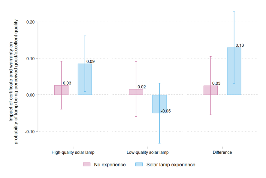Effect of certificate and warranty on quality perceptions