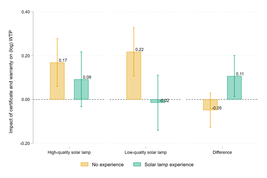 Effect of certificate and warranty on WTP for high- and low-quality solar lamp by solar lamp experience