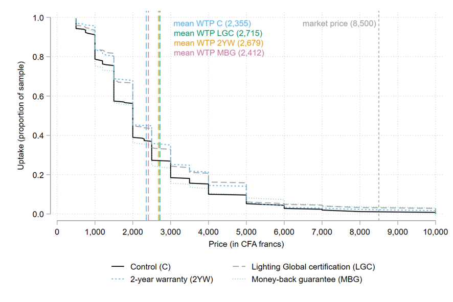 Demand curves and WTP for the high-quality lamp
