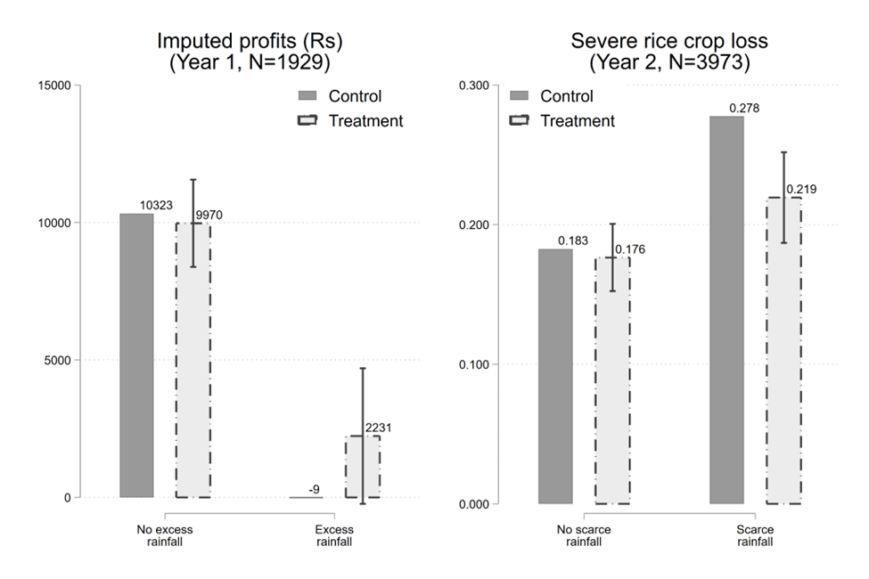 The heterogeneous treatment impact on total rice farming by weather shocks