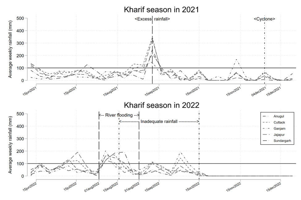 Rainfall patterns during the Kharif growing season in 2021 and 2022