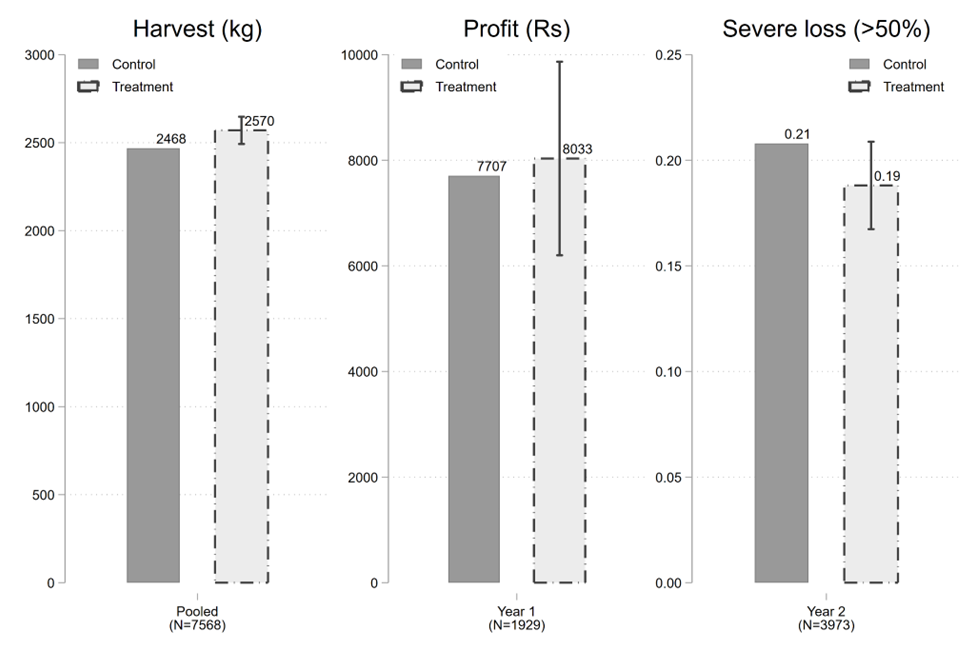 The average impact of treatment on total rice farming