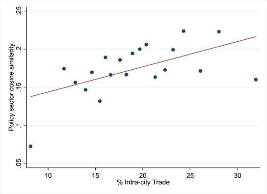 Policy sector similarity and local protectionism