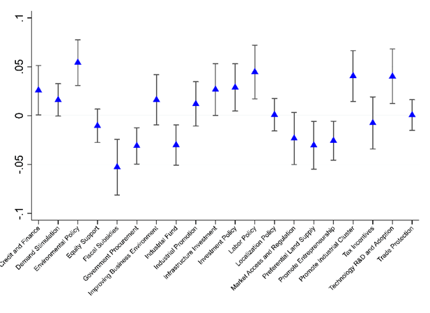Within-industry change in policy tool and implementation method