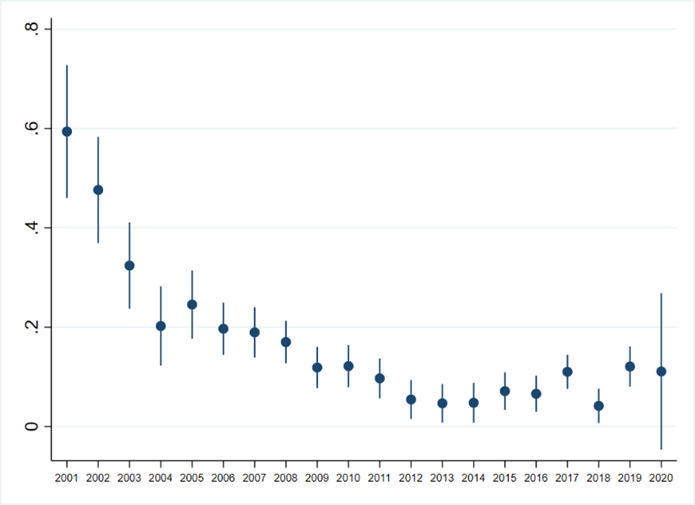 The dynamics of policy pass-through