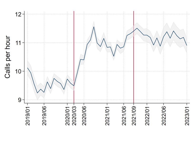 Productivity increased after the shift to remote work, with more calls processed per hour