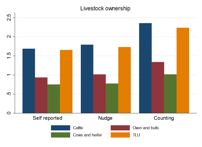 Livestock ownership