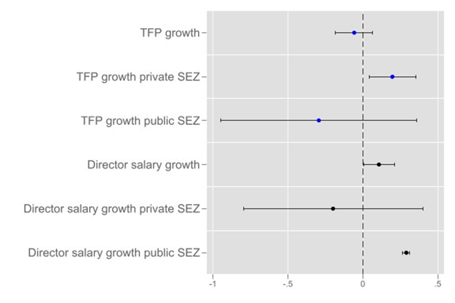 Coefficient estimates of SEZ effect